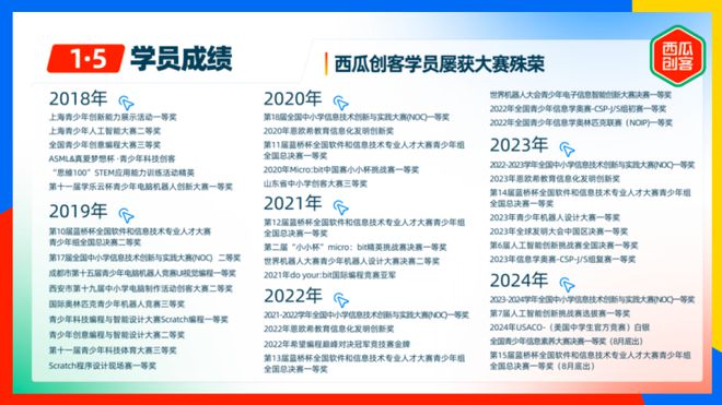 九游娱乐：西瓜创客入选多鲸《2024年素质教育行业发展趋势报告(图5)