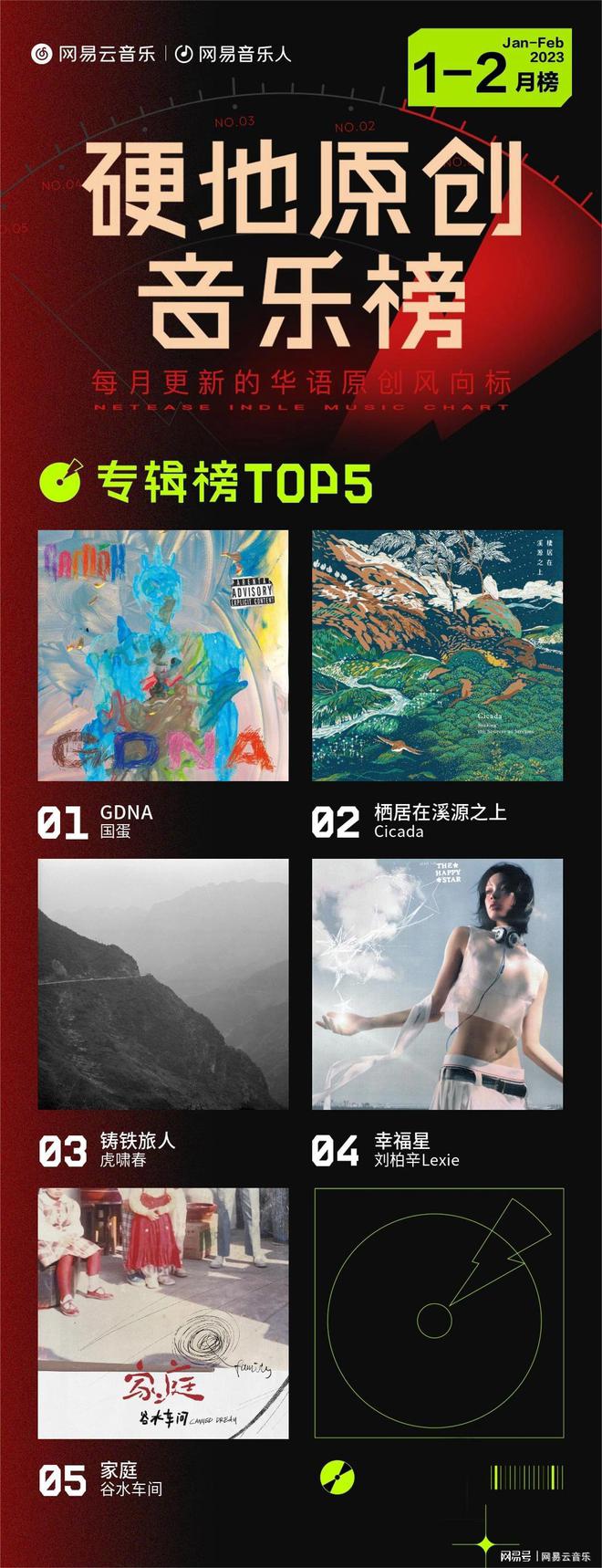 网易云音乐2023首期“硬地原创音乐榜”发布重塑三体合作曲登顶(图1)