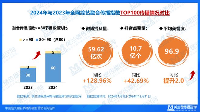 美兰德年度洞察“融合+”模式焕活综艺内容传播力头部及特色IP