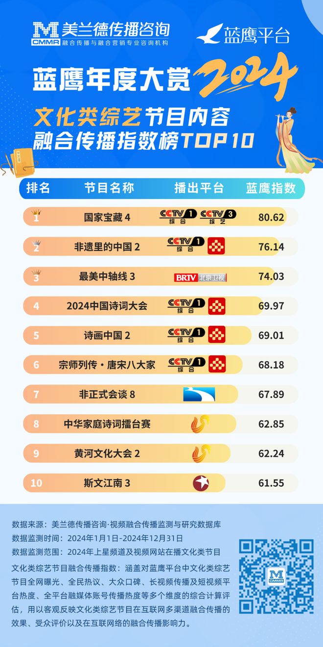 美兰德年度洞察“融合+”模式焕活综艺内容传播力头部及特色IP展现独特吸金力(图4)