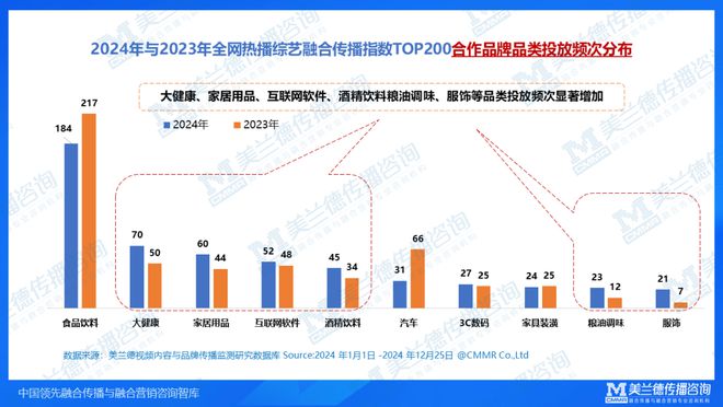 美兰德年度洞察“融合+”模式焕活综艺内容传播力头部及特色IP展现独特吸金力(图8)