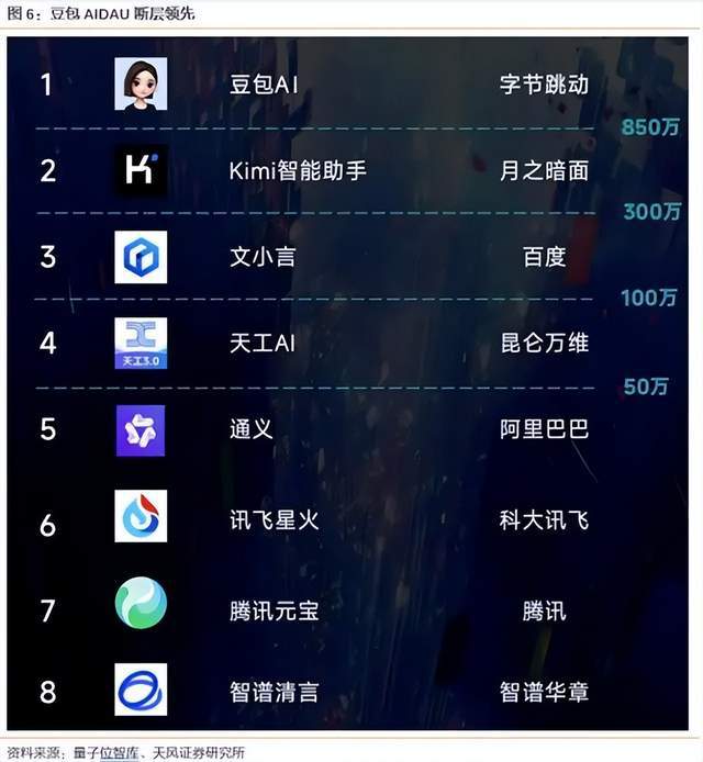 九游娱乐：张一鸣又出爆款拿下全国第一(图2)