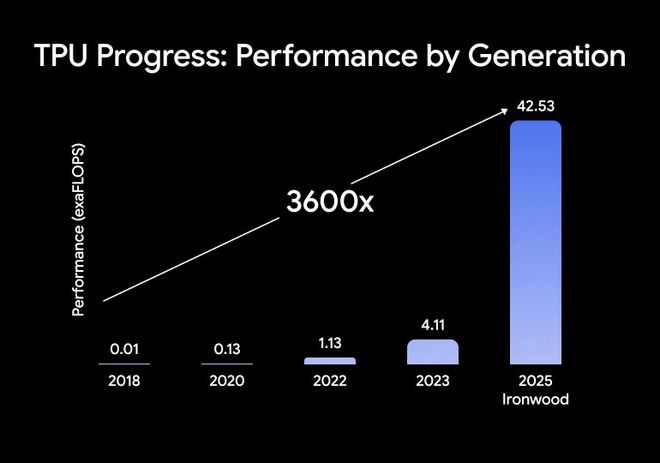 九游娱乐文化：Gemini大模型逆袭给了GoogleCloud「AI基建」的勇气(图12)