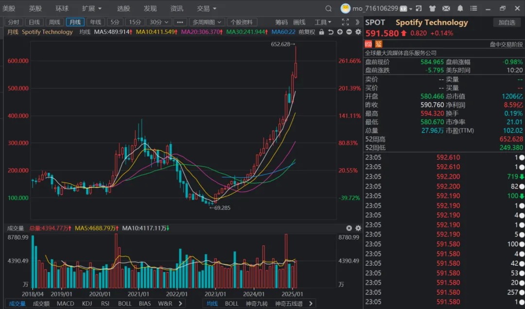 九游娱乐文化：18年亏损逆袭！Spotify狂赚¥88亿的翻