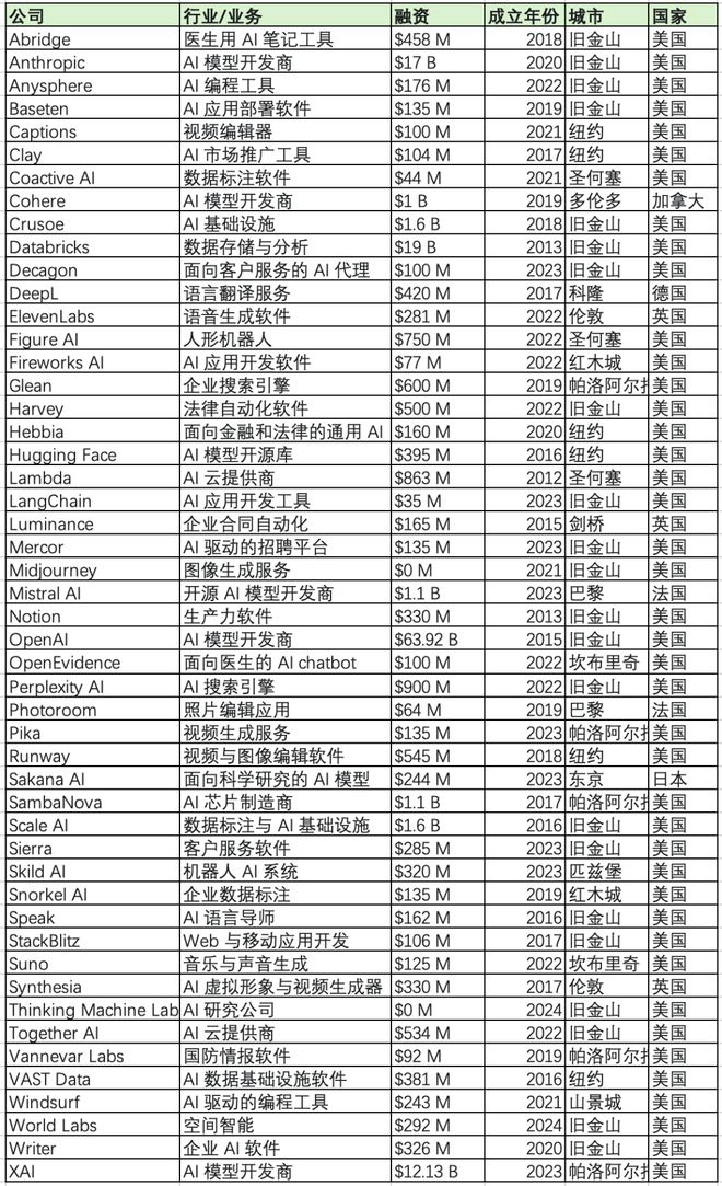 福布斯2025AI50榜单：AIAgent全面崛起应用层才是2025真正的主战场(图2)
