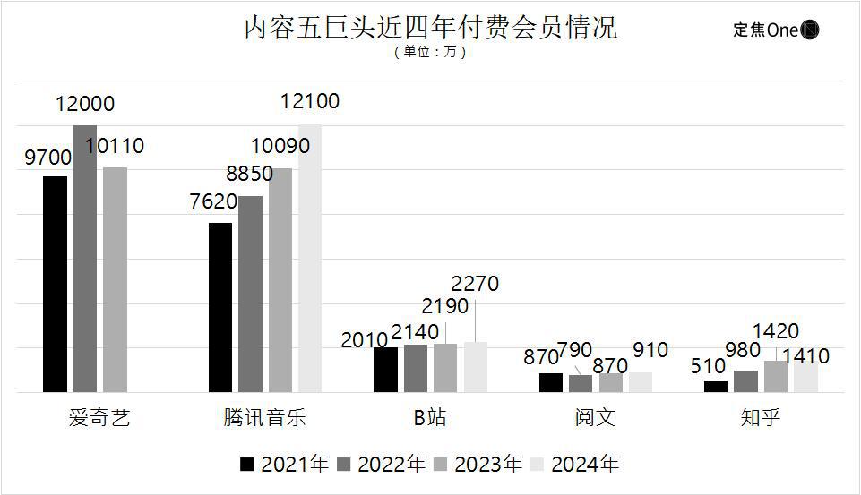 “内容五巨头”的盈利密码