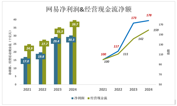 网易有资格“躺平”(图6)