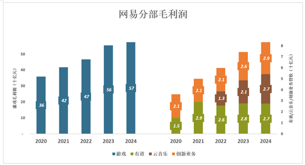 网易有资格“躺平”(图3)