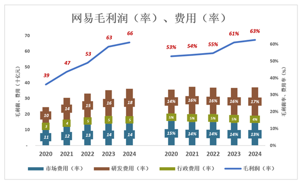 网易有资格“躺平”(图5)