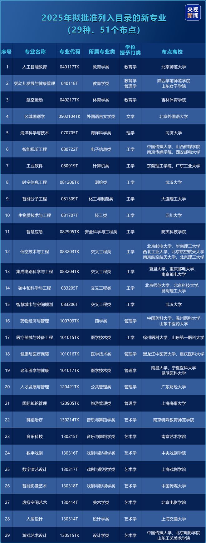 九游娱乐：重磅！29种本科新专业全面解析(图1)