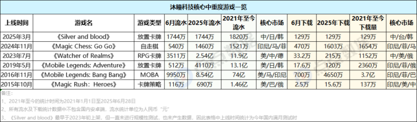九游娱乐：沐瞳混战暑期档：全球范围内连推两款新游其中一款4天