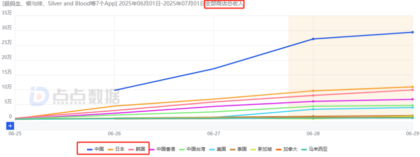 九游娱乐：沐瞳混战暑期档：全球范围内连推两款新游其中一款4天吸金1744万日流水增幅213%！(图10)
