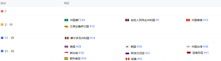 九游娱乐：沐瞳混战暑期档：全球范围内连推两款新游其中一款4天吸金1744万日流水增幅213%！(图8)