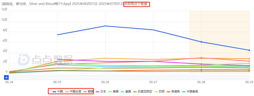 九游娱乐：沐瞳混战暑期档：全球范围内连推两款新游其中一款4天吸金1744万日流水增幅213%！(图9)