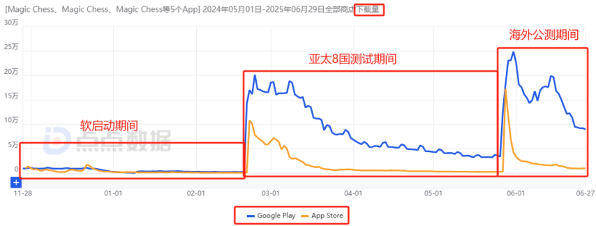 九游娱乐：沐瞳混战暑期档：全球范围内连推两款新游其中一款4天吸金1744万日流水增幅213%！(图20)