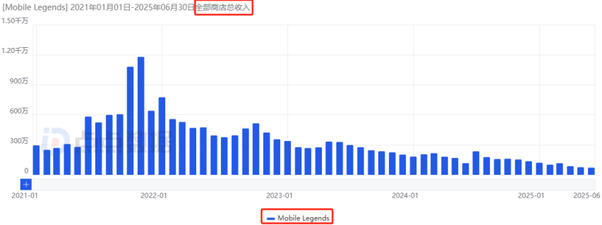 九游娱乐：沐瞳混战暑期档：全球范围内连推两款新游其中一款4天吸金1744万日流水增幅213%！(图26)