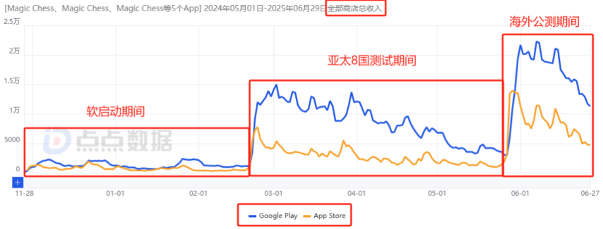 九游娱乐：沐瞳混战暑期档：全球范围内连推两款新游其中一款4天吸金1744万日流水增幅213%！(图21)