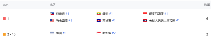 九游娱乐：沐瞳混战暑期档：全球范围内连推两款新游其中一款4天吸金1744万日流水增幅213%！(图22)