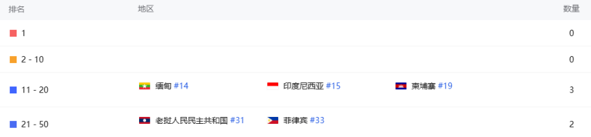 九游娱乐：沐瞳混战暑期档：全球范围内连推两款新游其中一款4天吸金1744万日流水增幅213%！(图23)