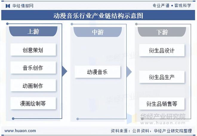 2025年中国动漫音乐行业产业链、产值及发展趋势分析
