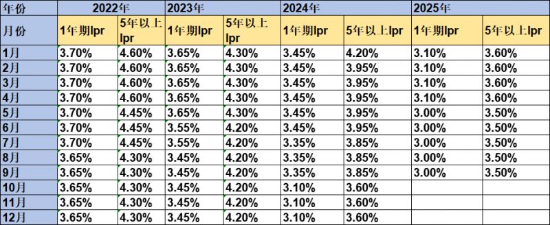 九游娱乐：2025年最新LPR贷款市场报价利率调整表