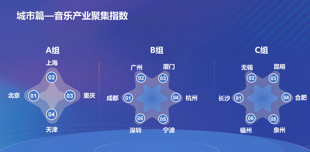 《2025中国城市音乐产业发展指数研究报告》发布成都获多项第一(图2)