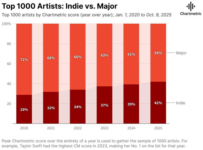 独立音乐还在“独立”什么？(图6)