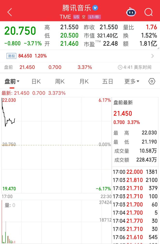 腾讯音乐盘前涨超3%2025Q3调整后净利润同比增长277%