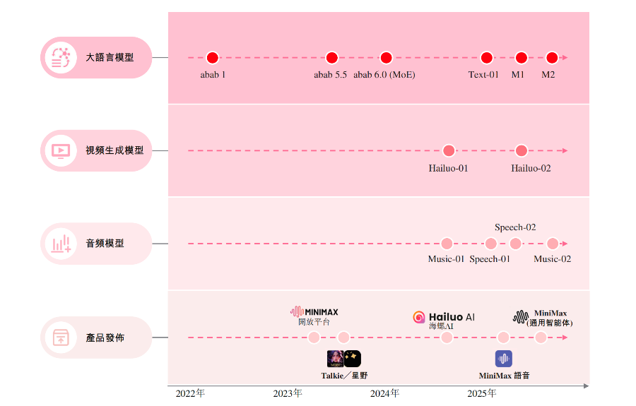 最快上市AI公司？MiniMax闪电冲击港股：C端收入超七成
