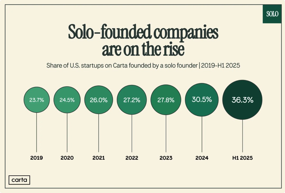 2026年「一人公司」爆发不被雇佣就不会「被裁」