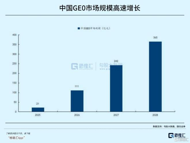 九游娱乐：资金爆买！AI催生新赛道(图4)