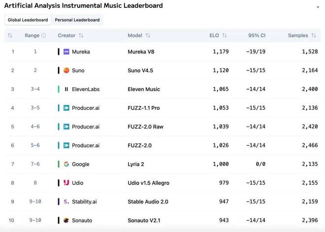 九游娱乐文化：Suno、Udio都被它干翻！中国AI音乐模型拿下AA全球榜单双料冠军(图2)