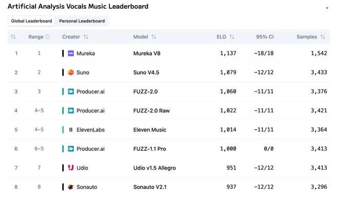 九游娱乐文化：Suno、Udio都被它干翻！中国AI音乐模型拿下AA全球榜单双料冠军(图1)