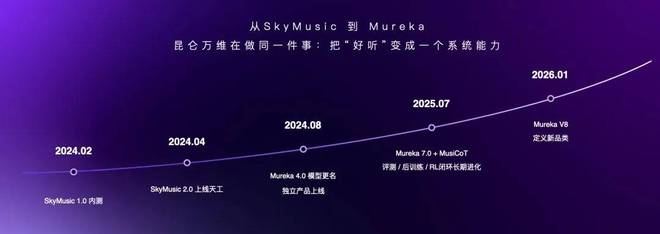 九游娱乐文化：Suno、Udio都被它干翻！中国AI音乐模型拿下AA全球榜单双料冠军(图13)