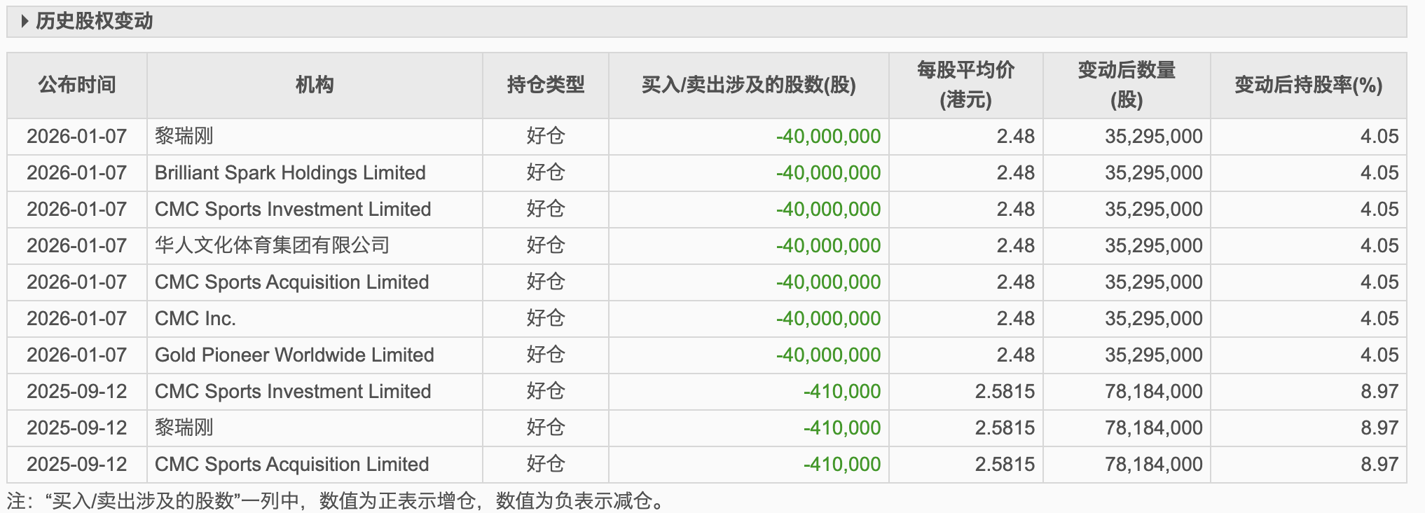 九游娱乐文化：乐华娱乐去年经调整净利走低授出股份奖励寻求“绑